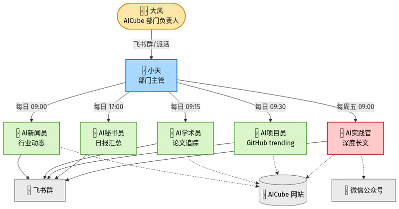 图 1 · AICube 组织架构图:大风 → 小天 → 5 个数字员工